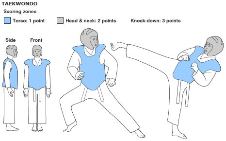 regle taekwondo